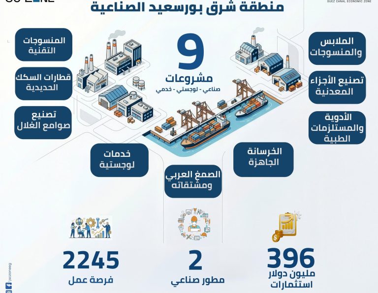 شرق بورسعيد الصناعية تضم 9 مشروعات باستثمارات 396 مليون دولار وتوفر أكثر من 2200 فرصة عمل